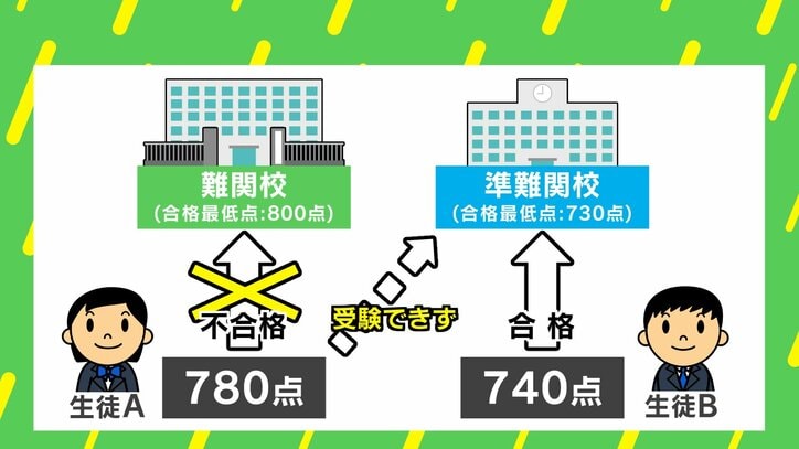 公立高校を1校しか受けられない地域の場合