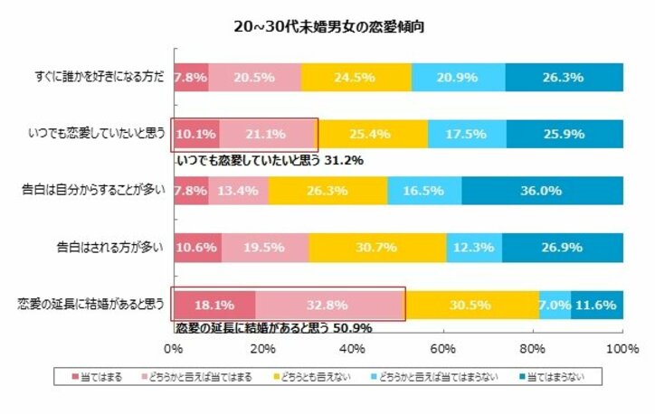 20～30代未婚男女の6割が恋愛が苦手？恋愛が得意でない男女の35.1％が「交際経験なし」