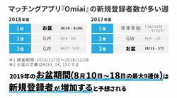 出会いを求める男女は「お盆」がピーク！？　婚活を決意するきっかけは「周りが結婚しだしたから」が4割超え