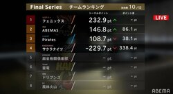 【画像】Mリーグ・ファイナルシリーズ最新成績