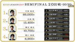 麻雀RTDリーグ　佐々木、平賀、白鳥、小林が決勝へ　2代目王者へ火花
