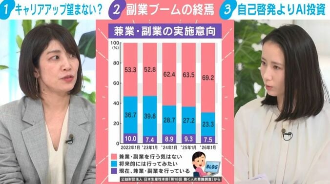 兼業・副業の実施意向