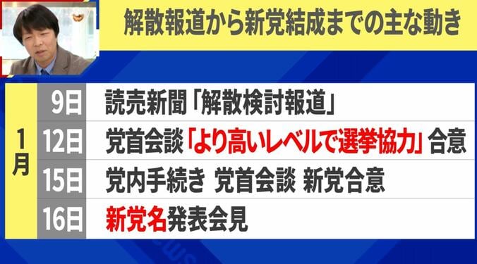 解散報道から新党結成までの主な動き