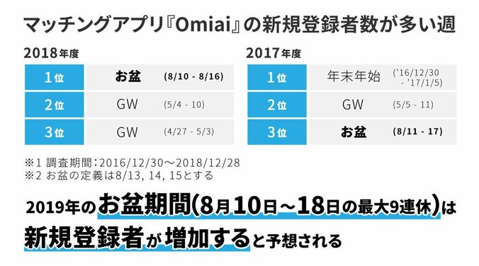 出会いを求める男女は「お盆」がピーク！？　婚活を決意するきっかけは「周りが結婚しだしたから」が4割超え 1枚目