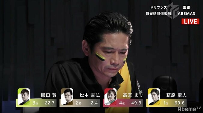 やっぱり萩原聖人の麻雀は「おもしろい！」奇跡ならずも“軌跡”刻むトップ締め／麻雀・大和証券Mリーグ 3枚目