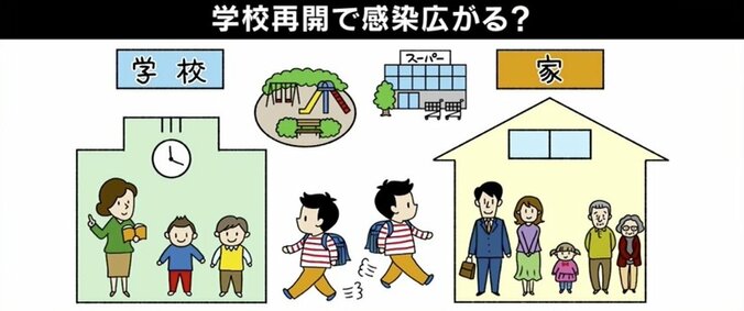 “夏休み延長”は必要？ 学校内での子どもの感染増加…「学校から家庭」「家庭から学校」の感染を防ぐには 5枚目