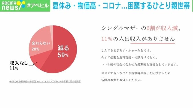 「お米があと1日分…」“三重苦の夏休み”で困窮するひとり親世帯に団体「なるべく多くの方に安定した支援を」 2枚目