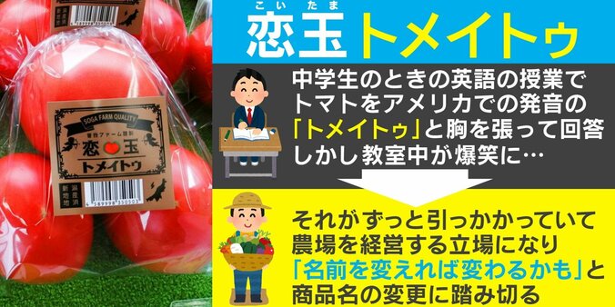 ”トメイトゥ”と発音し教室が大爆笑…悔しい経験から生まれた斬新なトマトの商品名が話題に「声に出して言いたい」 1枚目