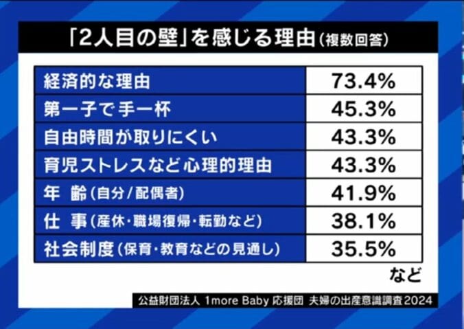 2人目の壁を感じる理由、1位は「経済的な理由」2位は…