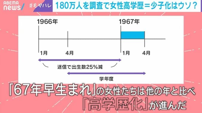 「67年早生まれ」の女性たちは他の年と比べ「高学歴化」が進んだ