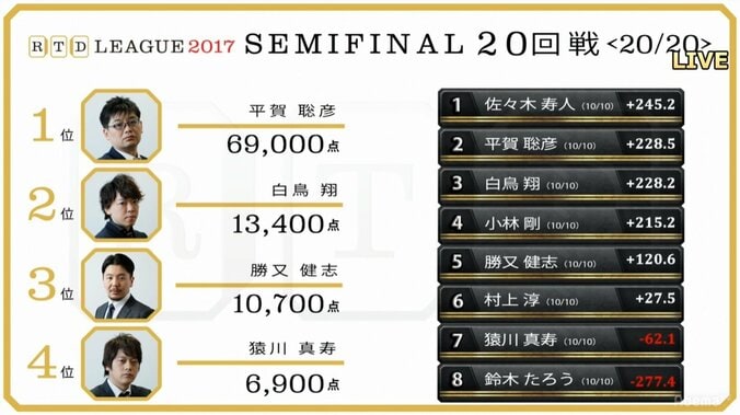 麻雀RTDリーグ　佐々木、平賀、白鳥、小林が決勝へ　2代目王者へ火花 1枚目