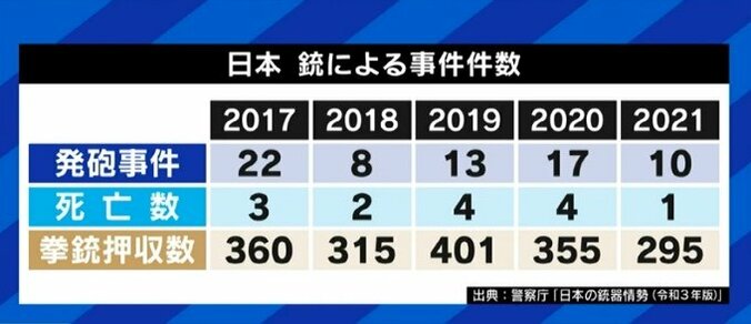 「要人暗殺テロに対する日本社会の意識の低下があった。事件を起こす人を減らす“根本療法”を」安倍元総理の銃撃事件で福田充・日大教授 3枚目