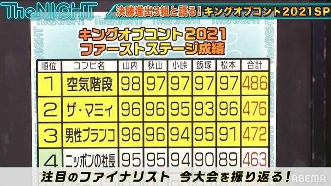 空気階段のネタにKOCファイナリストが戦慄していたことを告白「ああ、もうダメだ、優勝する」 2枚目