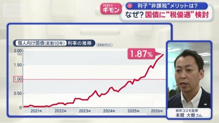 購入する人が増加