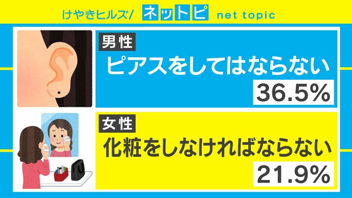 従わないと最悪の場合解雇!? 「女性のノーメイク禁止」など服装や身だしなみのルールがある企業が57.1%