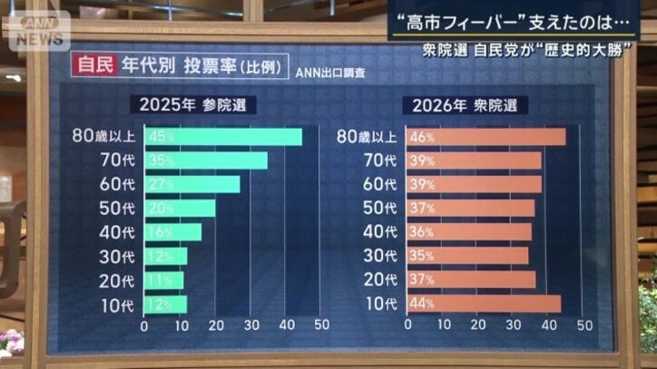 自民党年代別投票率の比較