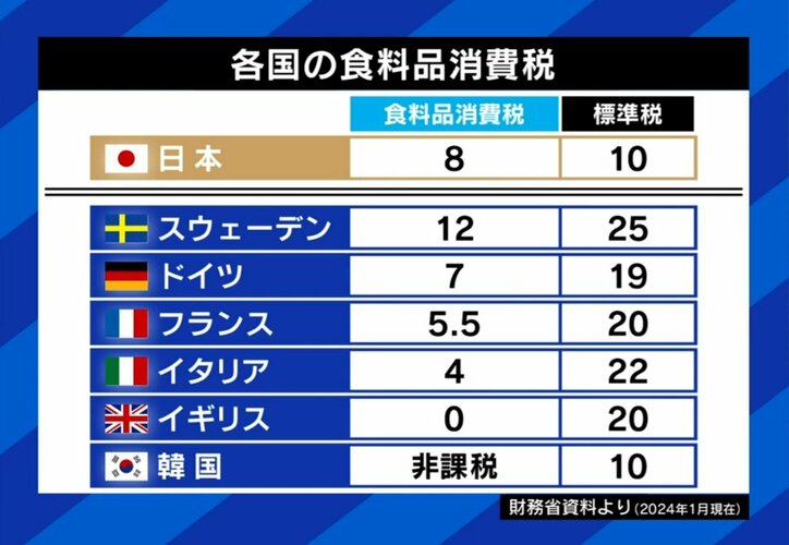 各国の食料品消費税
