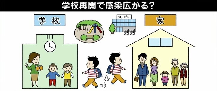 “夏休み延長”は必要? 学校内での子どもの感染増加…「学校から家庭」「家庭から学校」の感染を防ぐには