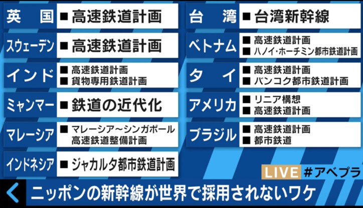 安全・高技術を誇る日本の新幹線　海外でなかなか売れない理由とは