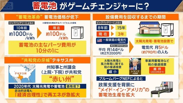 蓄電池を構成する主なパーツの費用はこの10年で10分の1に