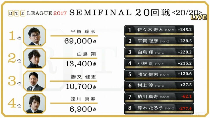 麻雀RTDリーグ　佐々木、平賀、白鳥、小林が決勝へ　2代目王者へ火花