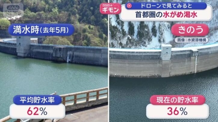 現在は36％にまで渇水