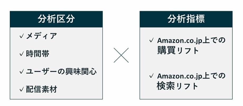 オンライン/オフライン購買を最大化する「Tele-Digi AaaS for Purchase」を提供開始 第一弾ではAmazon Marketing Cloudを介してAmazon Adsの指標と連携