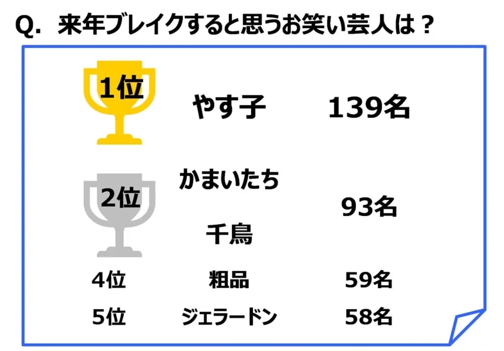 ジブラルタ生命が高校生の意識に関する調査結果を発表 来年ブレイクすると思うお笑い芸人1位は「やす子」