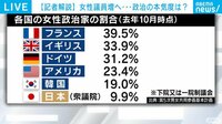 【記者解説】女性議員増へ…本気度は？