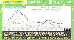 東京アラート、勝負の3週間…「脅し文句」のインフレ化がもたらした負の側面
