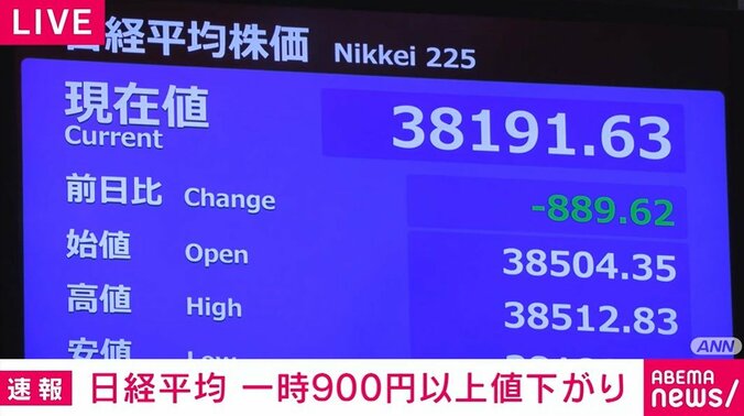 日経平均 一時900円以上値下がり