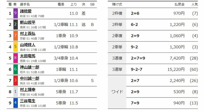 オリオン賞を制した諸橋愛「このレースを走れるのは光栄」／名古屋：オールスター競輪 2枚目