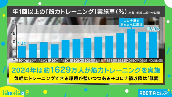 筋力トレーニングの実施率に関する調査の結果