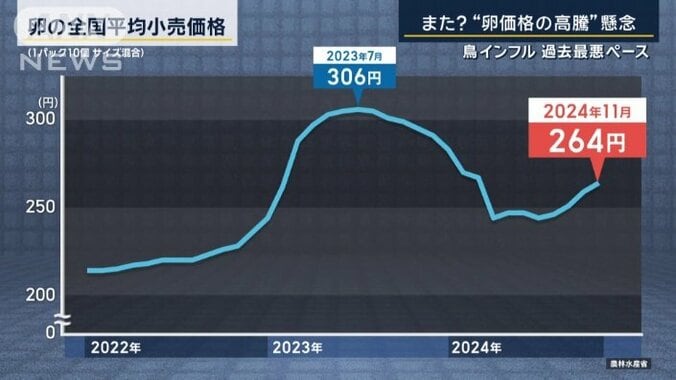 価格の動向