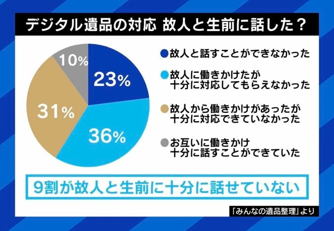 デジタル遺品の対応 故人と生前に話した？