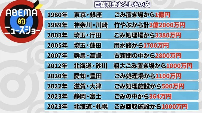 “巨額現金の落とし物”で現れる「自分かもしれない」人々 持ち主特定で警察が重視する点とは？ 過去には拾って人生が激変した人も 6枚目