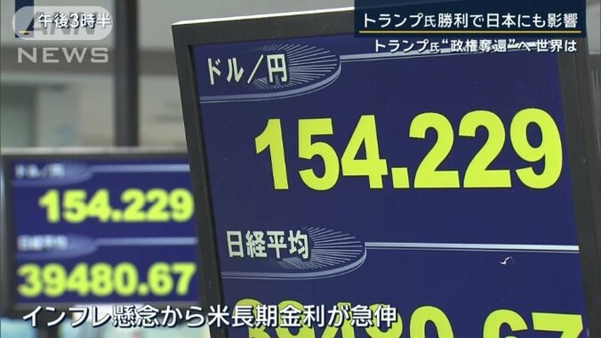 アメリカ長期金利が急伸