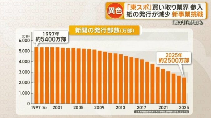 背景には、新聞社の厳しい現実