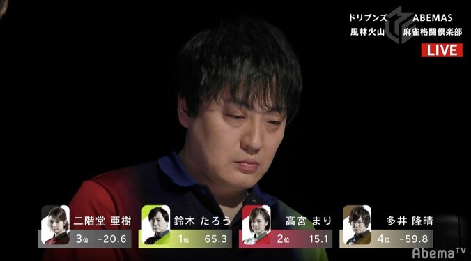 開幕戦は赤坂ドリブンズ・鈴木たろうが勝利／麻雀・Mリーグ2018　朝日新聞ファイナルシリーズ 3枚目