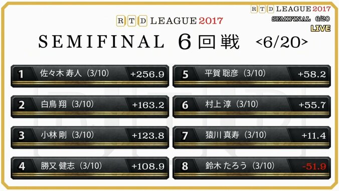 麻雀RTDリーグ準決勝1日目　BLACK1位・佐々木寿人が首位発進 2枚目