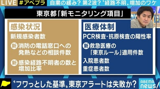 東京の感染者数が連日の100人台…「夜の街を重点的に調べた結果。慌てず冷静な受け止めを」京大・宮沢准教授 5枚目