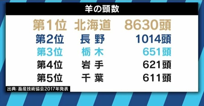 「ホゲット肉」「ベル派vsソラチ派」「味付け派vs後付け派」奥深いジンギスカンの世界 8枚目