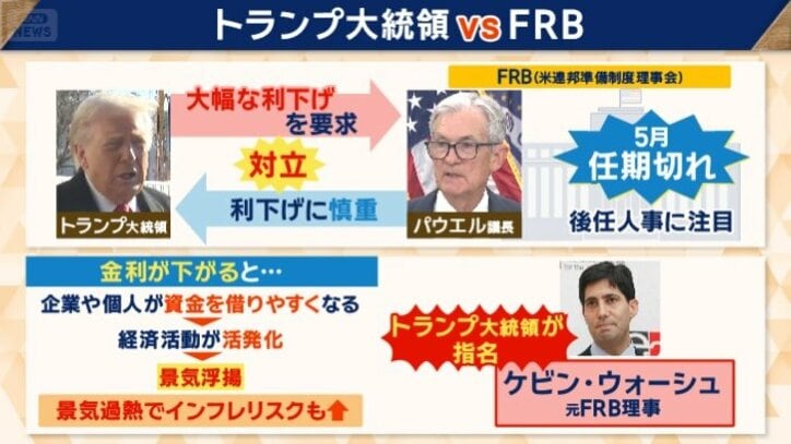 利下げを巡り対立してきたトランプ大統領とFRB