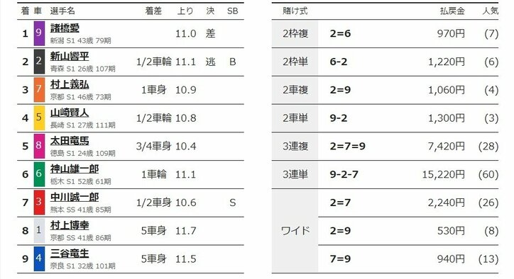 オリオン賞を制した諸橋愛「このレースを走れるのは光栄」/名古屋:オールスター競輪
