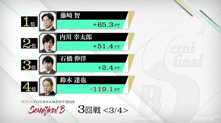 藤崎智、3戦目トップでトータル首位に「結果は最高」／麻雀・RTDトーナメント2019準決勝B