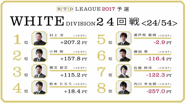 麻雀RTDリーグWHITE 23・24回戦 小林剛・勝又健志がトップ取り上位キープ