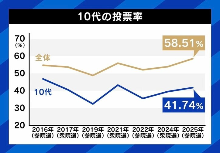 10代の投票率