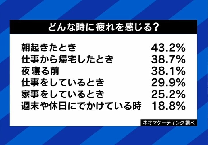 自覚しにくい「脳の疲れ」をアプリで数値化!ストレス過多で生じる“疲労感なき疲労”に要注意?専門医「休養が必要なのに充実感が疲労を隠してしまう」ケースも