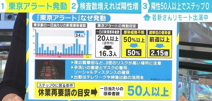 “新規感染者50人以上でステップ0”は見直しも？ 小池都知事のブレーン都議に聞く「東京アラート」発動