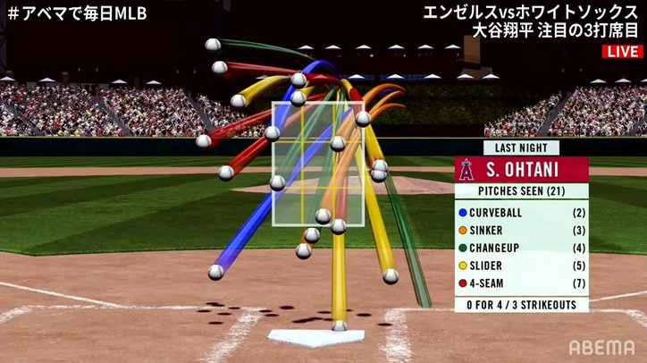 大谷翔平、不振要因を現地中継が指摘 甘い球は1試合で“わずか1球”という驚きのデータに「配球厳しい」同情的な声も
